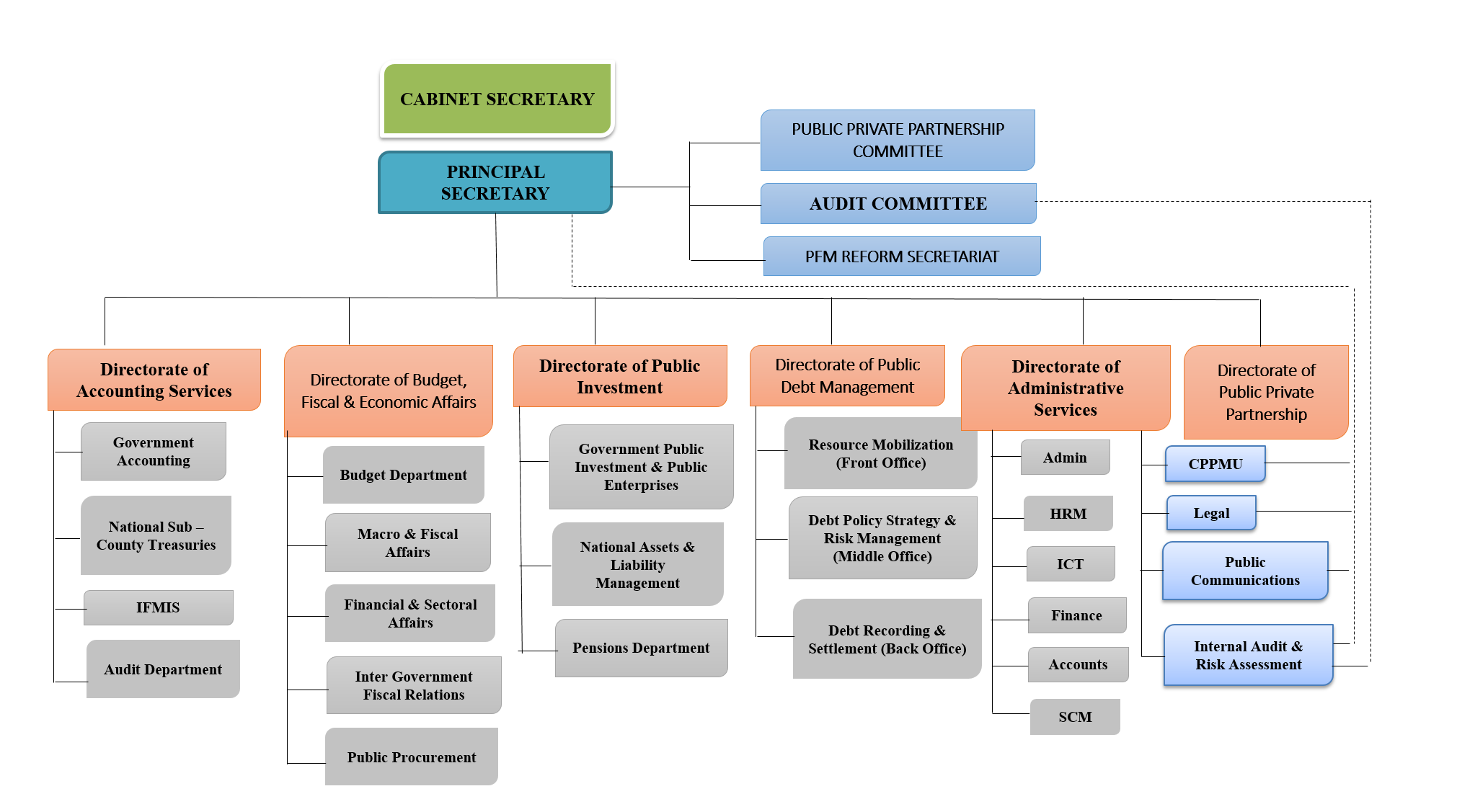 Organogram